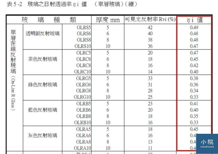 達人講堂 鋁窗常用玻璃種類 Part 2 Courcasa 小院