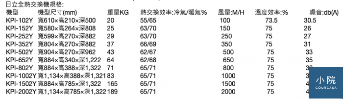 全熱交換機巿調報告 三菱日立大金台達電樂奇honey國際 Courcasa 小院