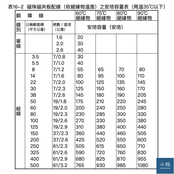 電工法規 電線安培容量 Courcasa 小院