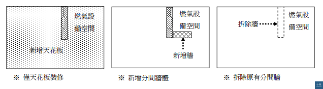 何時要申請室內裝修許可證 Courcasa 小院