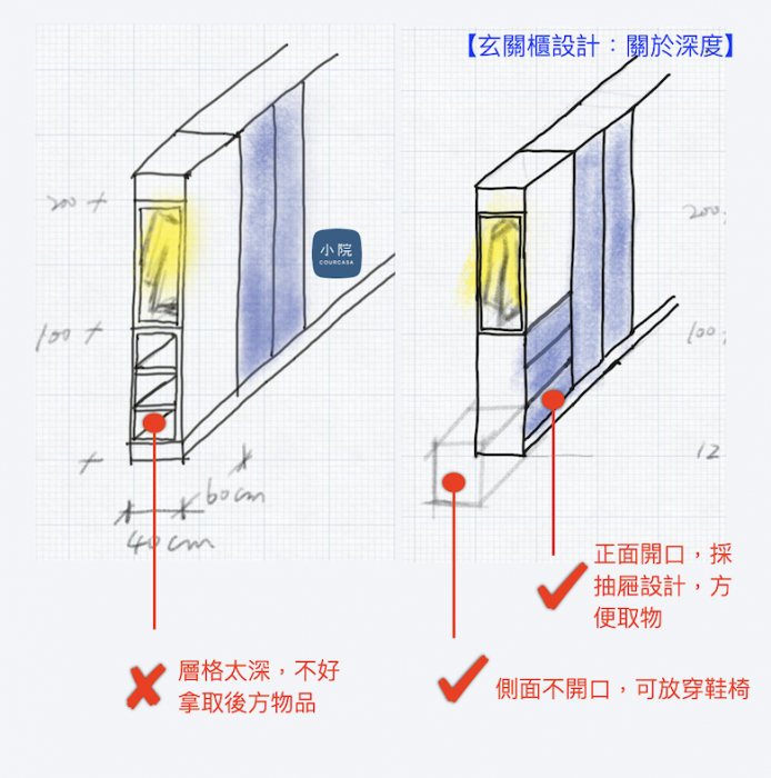 櫃子側開2 開放層格深度不宜超過40公分 Courcasa 小院